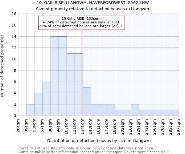 10, GAIL RISE, LLANGWM, HAVERFORDWEST, SA62 4HW: Size of property relative to detached houses in Llangwm