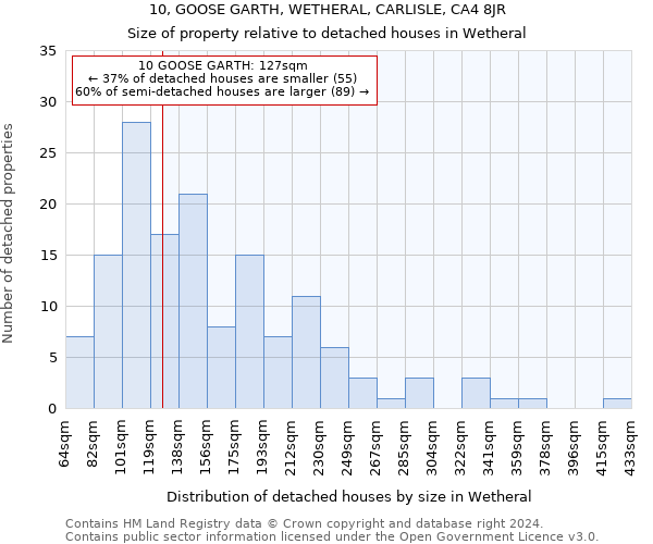 10, GOOSE GARTH, WETHERAL, CARLISLE, CA4 8JR: Size of property relative to detached houses in Wetheral