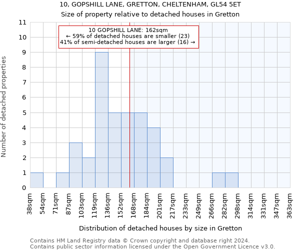 10, GOPSHILL LANE, GRETTON, CHELTENHAM, GL54 5ET: Size of property relative to detached houses in Gretton