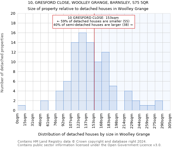 10, GRESFORD CLOSE, WOOLLEY GRANGE, BARNSLEY, S75 5QR: Size of property relative to detached houses in Woolley Grange