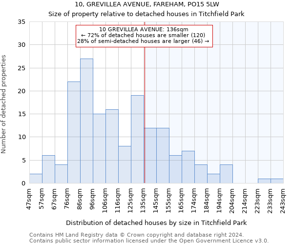 10, GREVILLEA AVENUE, FAREHAM, PO15 5LW: Size of property relative to detached houses in Titchfield Park