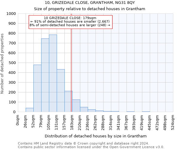 10, GRIZEDALE CLOSE, GRANTHAM, NG31 8QY: Size of property relative to detached houses in Grantham