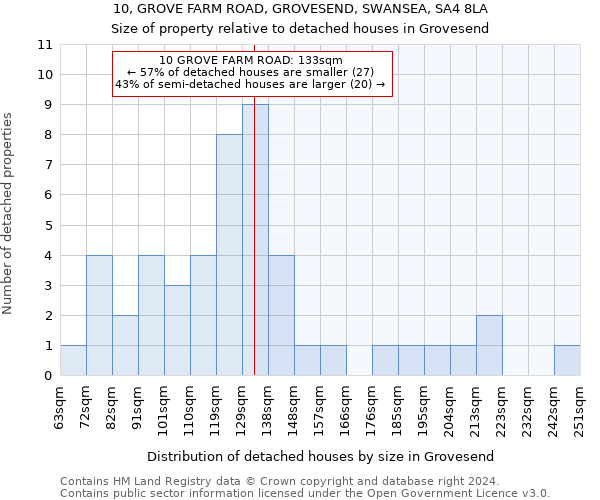 10, GROVE FARM ROAD, GROVESEND, SWANSEA, SA4 8LA: Size of property relative to detached houses in Grovesend