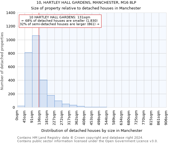 10, HARTLEY HALL GARDENS, MANCHESTER, M16 8LP: Size of property relative to detached houses in Manchester