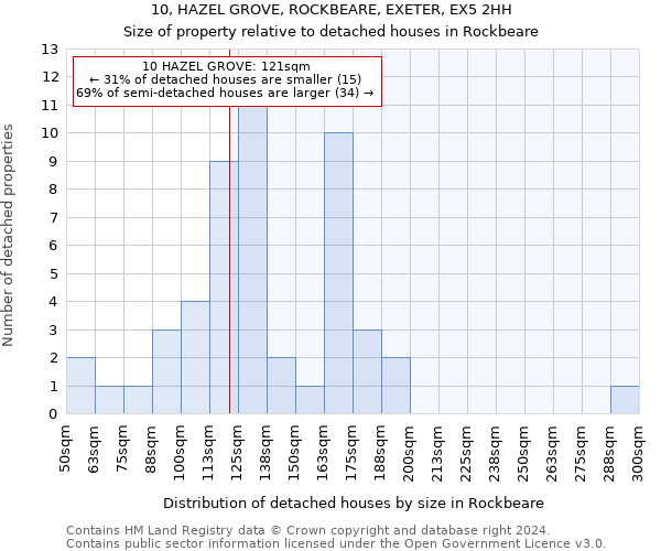 10, HAZEL GROVE, ROCKBEARE, EXETER, EX5 2HH: Size of property relative to detached houses in Rockbeare