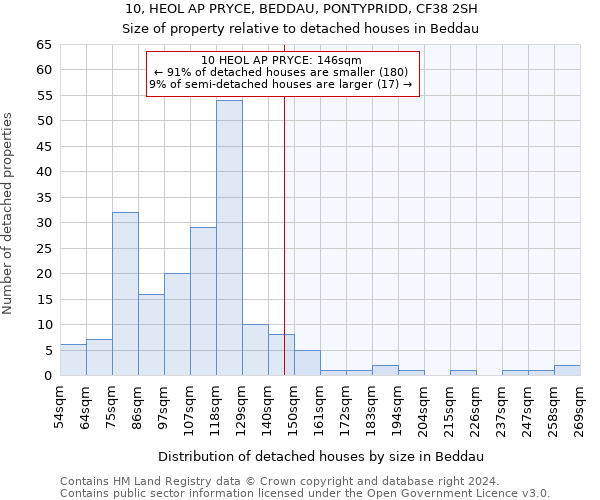 10, HEOL AP PRYCE, BEDDAU, PONTYPRIDD, CF38 2SH: Size of property relative to detached houses in Beddau