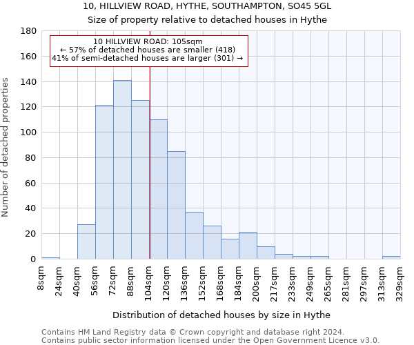 10, HILLVIEW ROAD, HYTHE, SOUTHAMPTON, SO45 5GL: Size of property relative to detached houses in Hythe