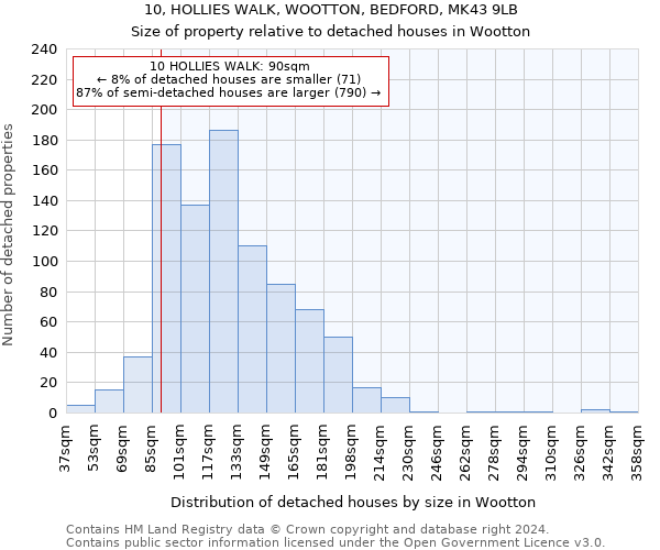 10, HOLLIES WALK, WOOTTON, BEDFORD, MK43 9LB: Size of property relative to detached houses in Wootton