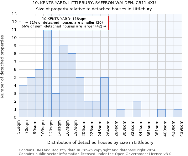 10, KENTS YARD, LITTLEBURY, SAFFRON WALDEN, CB11 4XU: Size of property relative to detached houses in Littlebury