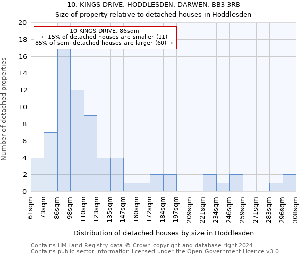 10, KINGS DRIVE, HODDLESDEN, DARWEN, BB3 3RB: Size of property relative to detached houses in Hoddlesden