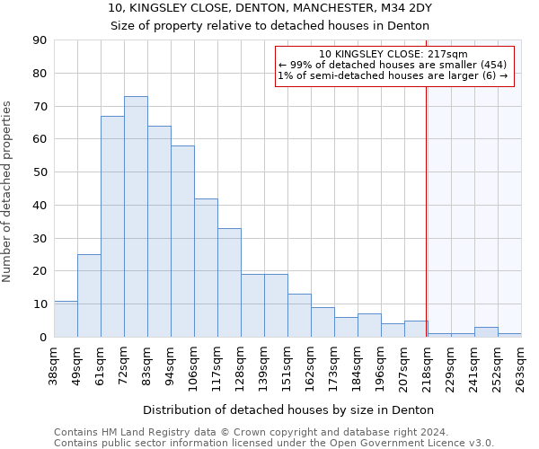 10, KINGSLEY CLOSE, DENTON, MANCHESTER, M34 2DY: Size of property relative to detached houses in Denton