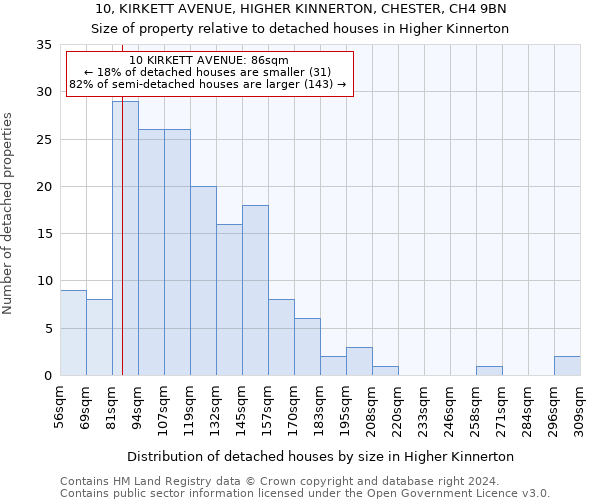 10, KIRKETT AVENUE, HIGHER KINNERTON, CHESTER, CH4 9BN: Size of property relative to detached houses in Higher Kinnerton