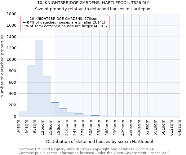 10, KNIGHTSBRIDGE GARDENS, HARTLEPOOL, TS26 0LY: Size of property relative to detached houses in Hartlepool