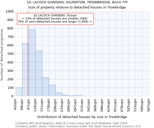 10, LACOCK GARDENS, HILPERTON, TROWBRIDGE, BA14 7TF: Size of property relative to detached houses in Trowbridge