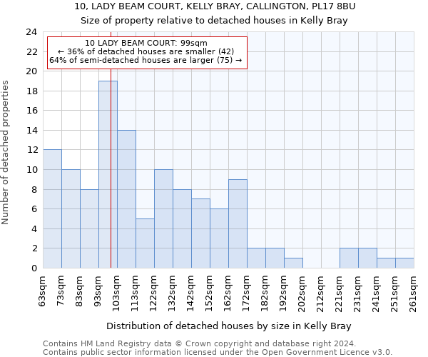 10, LADY BEAM COURT, KELLY BRAY, CALLINGTON, PL17 8BU: Size of property relative to detached houses in Kelly Bray