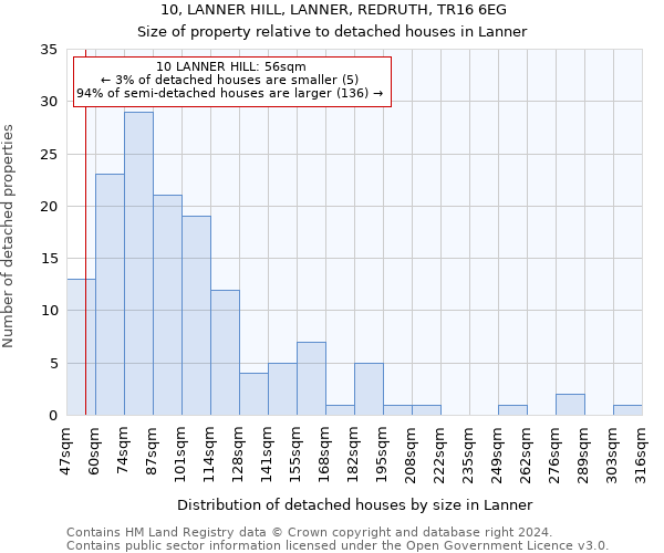 10, LANNER HILL, LANNER, REDRUTH, TR16 6EG: Size of property relative to detached houses in Lanner