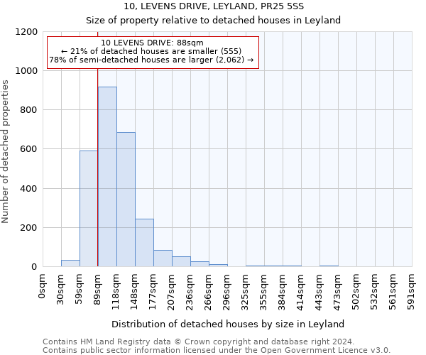 10, LEVENS DRIVE, LEYLAND, PR25 5SS: Size of property relative to detached houses in Leyland