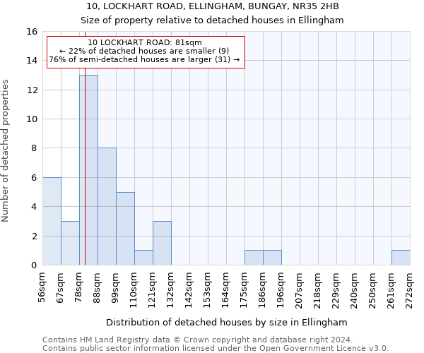 10, LOCKHART ROAD, ELLINGHAM, BUNGAY, NR35 2HB: Size of property relative to detached houses in Ellingham