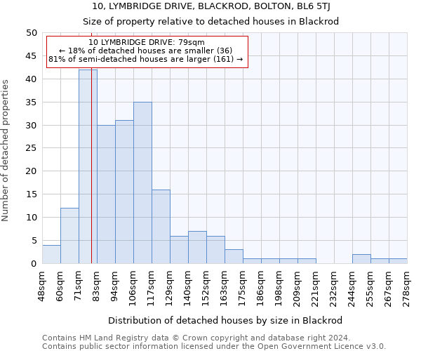 10, LYMBRIDGE DRIVE, BLACKROD, BOLTON, BL6 5TJ: Size of property relative to detached houses in Blackrod