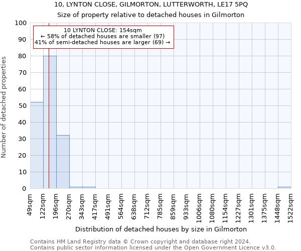 10, LYNTON CLOSE, GILMORTON, LUTTERWORTH, LE17 5PQ: Size of property relative to detached houses in Gilmorton