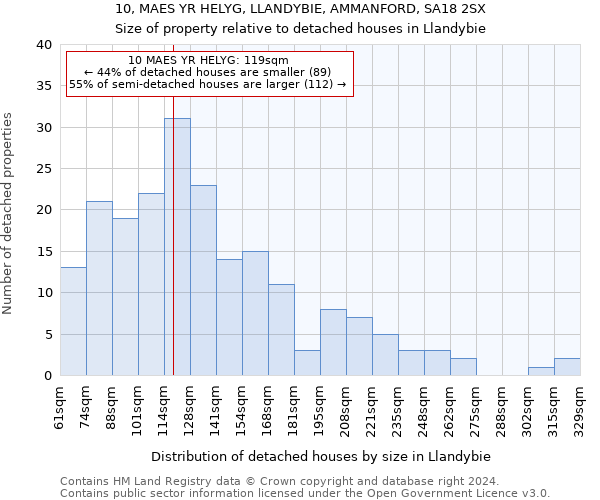 10, MAES YR HELYG, LLANDYBIE, AMMANFORD, SA18 2SX: Size of property relative to detached houses in Llandybie