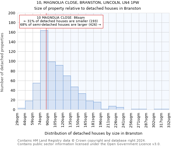 10, MAGNOLIA CLOSE, BRANSTON, LINCOLN, LN4 1PW: Size of property relative to detached houses in Branston