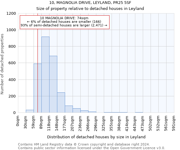 10, MAGNOLIA DRIVE, LEYLAND, PR25 5SF: Size of property relative to detached houses in Leyland