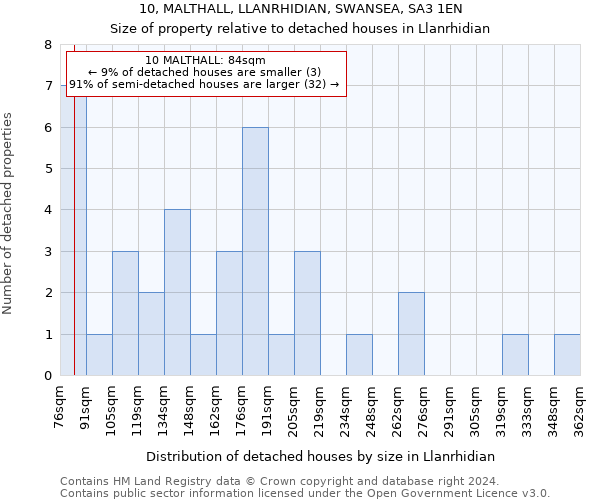 10, MALTHALL, LLANRHIDIAN, SWANSEA, SA3 1EN: Size of property relative to detached houses in Llanrhidian