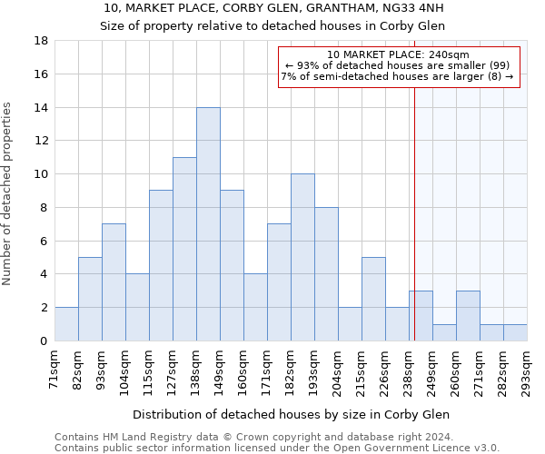 10, MARKET PLACE, CORBY GLEN, GRANTHAM, NG33 4NH: Size of property relative to detached houses in Corby Glen