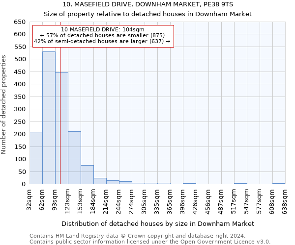 10, MASEFIELD DRIVE, DOWNHAM MARKET, PE38 9TS: Size of property relative to detached houses in Downham Market