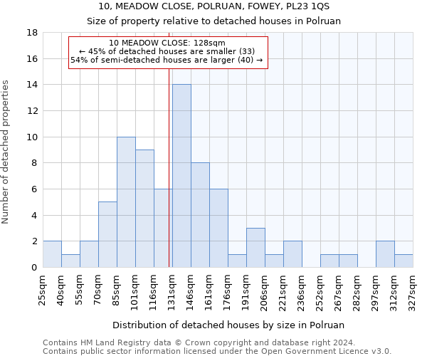 10, MEADOW CLOSE, POLRUAN, FOWEY, PL23 1QS: Size of property relative to detached houses in Polruan