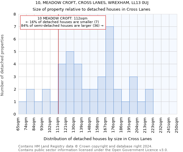 10, MEADOW CROFT, CROSS LANES, WREXHAM, LL13 0UJ: Size of property relative to detached houses in Cross Lanes