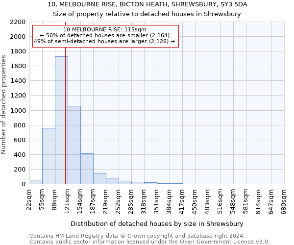 10, MELBOURNE RISE, BICTON HEATH, SHREWSBURY, SY3 5DA: Size of property relative to detached houses in Shrewsbury