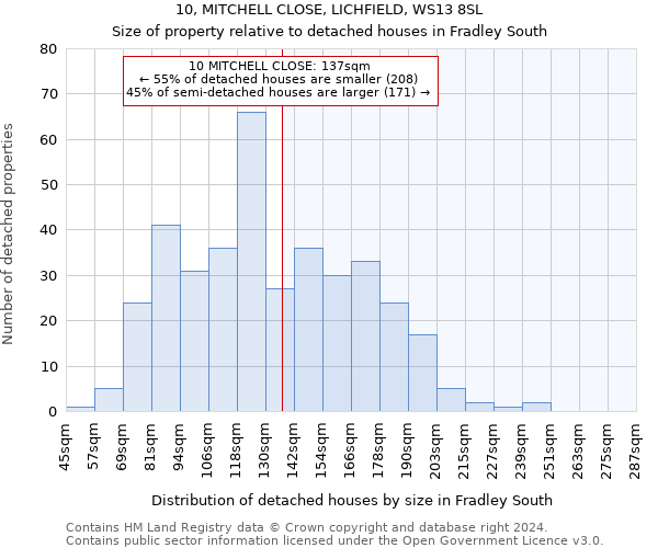 10, MITCHELL CLOSE, LICHFIELD, WS13 8SL: Size of property relative to detached houses in Fradley South