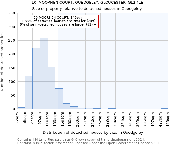 10, MOORHEN COURT, QUEDGELEY, GLOUCESTER, GL2 4LE: Size of property relative to detached houses in Quedgeley