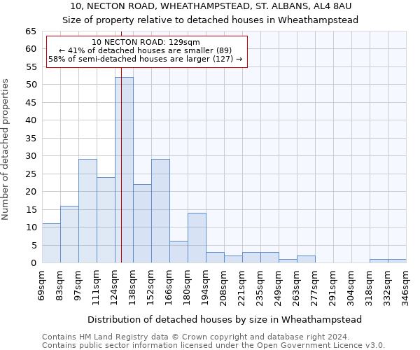 10, NECTON ROAD, WHEATHAMPSTEAD, ST. ALBANS, AL4 8AU: Size of property relative to detached houses in Wheathampstead