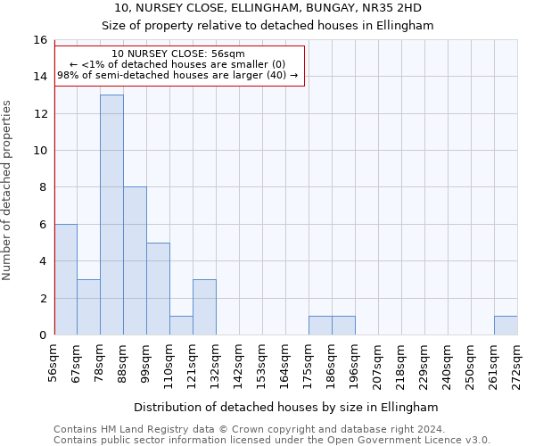 10, NURSEY CLOSE, ELLINGHAM, BUNGAY, NR35 2HD: Size of property relative to detached houses in Ellingham