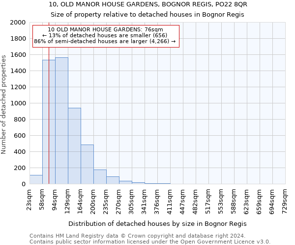 10, OLD MANOR HOUSE GARDENS, BOGNOR REGIS, PO22 8QR: Size of property relative to detached houses in Bognor Regis