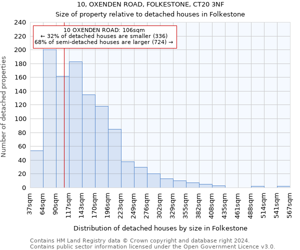 10, OXENDEN ROAD, FOLKESTONE, CT20 3NF: Size of property relative to detached houses in Folkestone