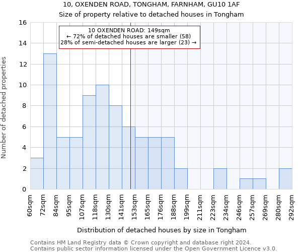 10, OXENDEN ROAD, TONGHAM, FARNHAM, GU10 1AF: Size of property relative to detached houses in Tongham