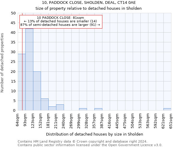 10, PADDOCK CLOSE, SHOLDEN, DEAL, CT14 0AE: Size of property relative to detached houses in Sholden