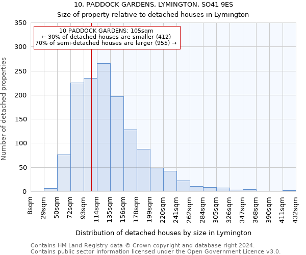 10, PADDOCK GARDENS, LYMINGTON, SO41 9ES: Size of property relative to detached houses in Lymington