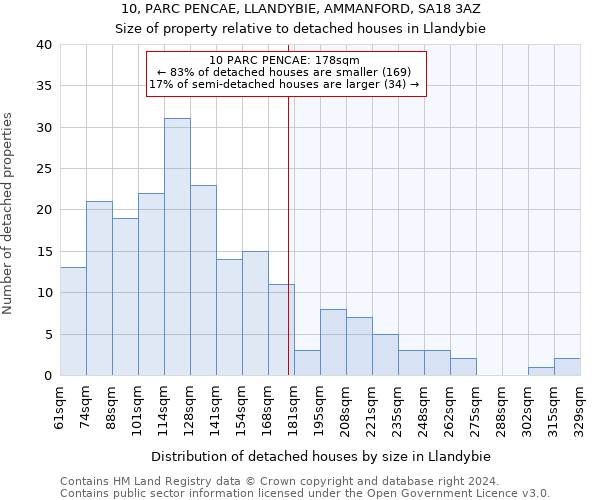 10, PARC PENCAE, LLANDYBIE, AMMANFORD, SA18 3AZ: Size of property relative to detached houses in Llandybie