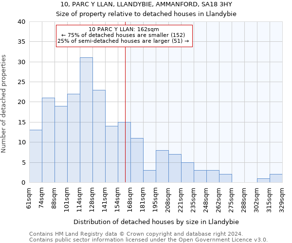 10, PARC Y LLAN, LLANDYBIE, AMMANFORD, SA18 3HY: Size of property relative to detached houses in Llandybie