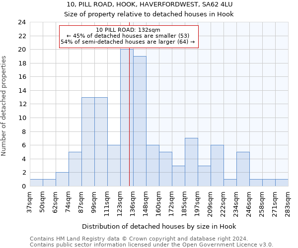 10, PILL ROAD, HOOK, HAVERFORDWEST, SA62 4LU: Size of property relative to detached houses in Hook