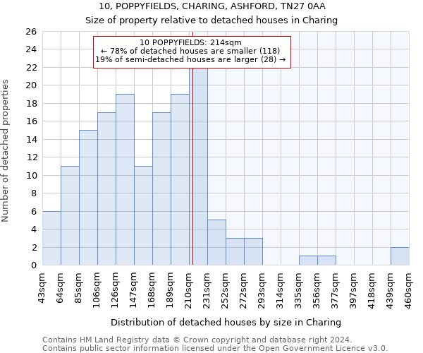 10, POPPYFIELDS, CHARING, ASHFORD, TN27 0AA: Size of property relative to detached houses in Charing