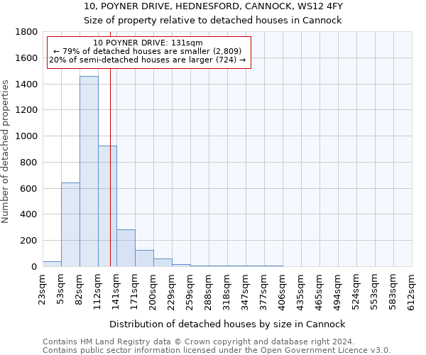 10, POYNER DRIVE, HEDNESFORD, CANNOCK, WS12 4FY: Size of property relative to detached houses in Cannock