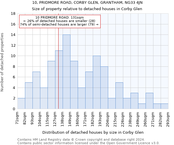 10, PRIDMORE ROAD, CORBY GLEN, GRANTHAM, NG33 4JN: Size of property relative to detached houses in Corby Glen