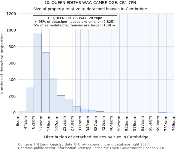 10, QUEEN EDITHS WAY, CAMBRIDGE, CB1 7PN: Size of property relative to detached houses in Cambridge