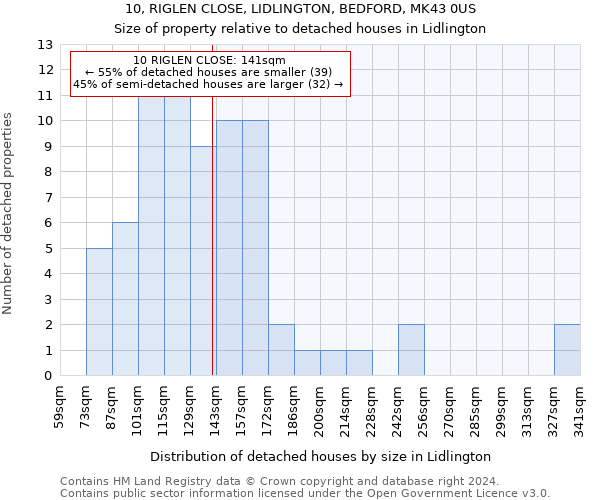 10, RIGLEN CLOSE, LIDLINGTON, BEDFORD, MK43 0US: Size of property relative to detached houses in Lidlington